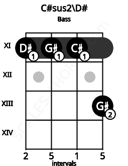 Fretboard image for the C#sus2\D# chord on bass frets: 11 11 11 13