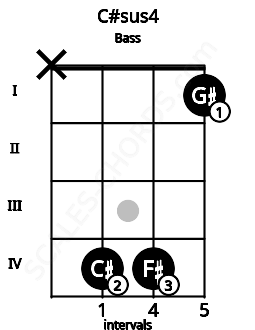 Fretboard image for the C#sus4 chord on bass frets: x 4 4 1