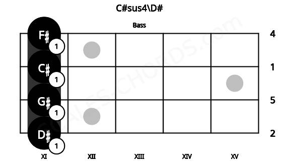 Fretboard image for the C#sus4\D# chord on bass frets: 11 11 11 11