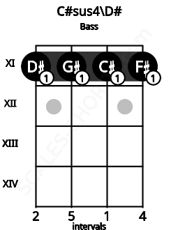 Fretboard image for the C#sus4\Eb chord on bass frets: 11 11 11 11