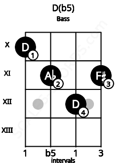 Fretboard image for the D(b5) chord on bass frets: 10 11 12 11