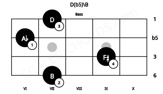 Fretboard image for the D(b5)\B chord on bass frets: 7 9 6 7