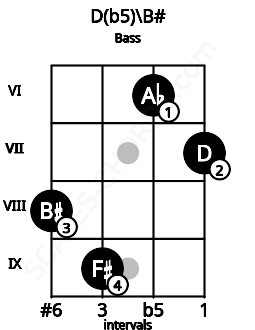 Fretboard image for the D(b5)\B# chord on bass frets: 8 9 6 7