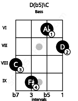 Fretboard image for the D(b5)\C chord on bass frets: 8 9 6 7