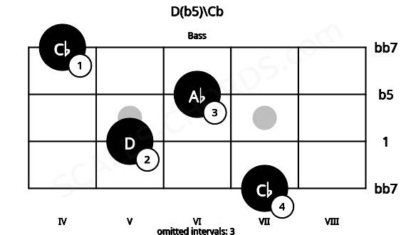 Fretboard image for the D(b5)\Cb chord on bass frets: 7 5 6 4
