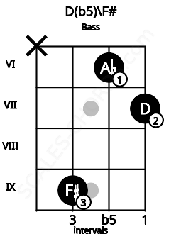 Fretboard image for the D(b5)\F# chord on bass frets: x 9 6 7