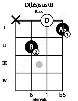 Fretboard image for the D(b5)sus\B chord on bass frets: x 2 0 1