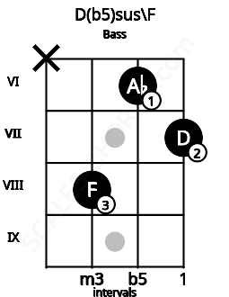Fretboard image for the D(b5)sus\F chord on bass frets: x 8 6 7