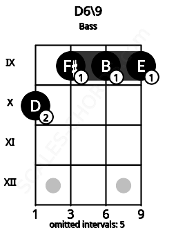 Fretboard image for the D6/9 chord on bass frets: 10 9 9 9
