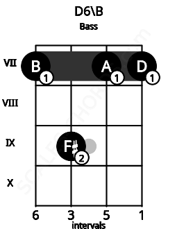 Fretboard image for the D6\B chord on bass frets: 7 9 7 7