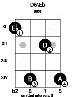 Fretboard image for the D6\Eb chord on bass frets: 11 14 12 14