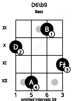 Fretboard image for the D6/b9 chord on bass frets: 10 12 9 11