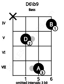 Fretboard image for the D6\b9 chord on bass frets: x 5 7 4
