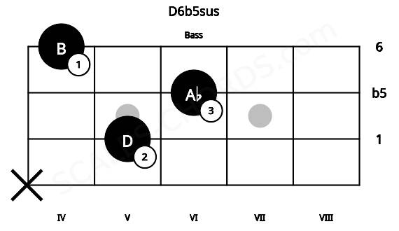Fretboard image for the D6b5sus chord on bass frets: x 5 6 4