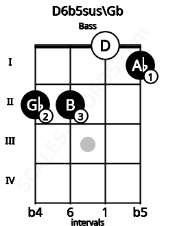 Fretboard image for the D6b5sus\Gb chord on bass frets: 2 2 0 1