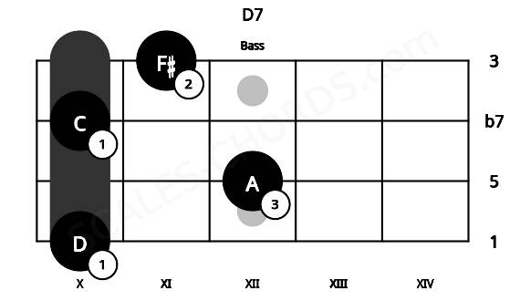 Fretboard image for the D7 chord on bass frets: 10 12 10 11