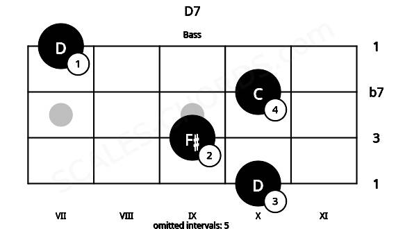 Fretboard image for the D7 chord on bass frets: 10 9 10 7
