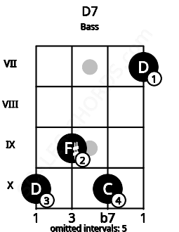 Fretboard image for the D7 chord on bass frets: 10 9 10 7