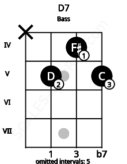Fretboard image for the D7 chord on bass frets: x 5 4 5