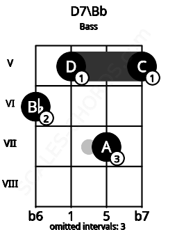 Fretboard image for the D7\Bb chord on bass frets: 6 5 7 5