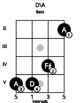 Fretboard image for the D\A chord on bass frets: 5 5 4 2