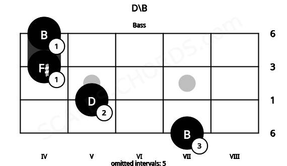 Fretboard image for the D\B chord on bass frets: 7 5 4 4