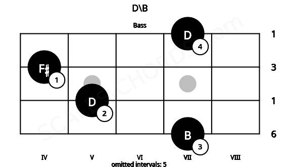 Fretboard image for the D\B chord on bass frets: 7 5 4 7