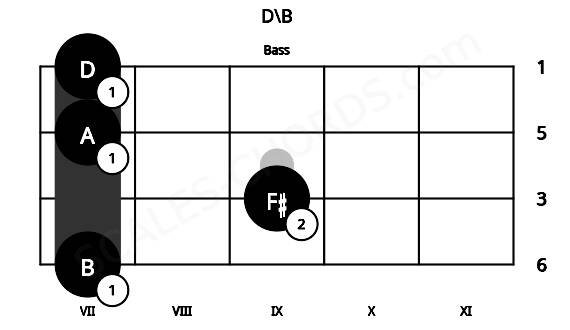 Fretboard image for the D\B chord on bass frets: 7 9 7 7