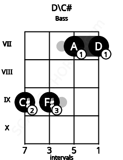 Fretboard image for the D\C# chord on bass frets: 9 9 7 7