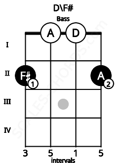 Fretboard image for the D\F# chord on bass frets: 2 0 0 2