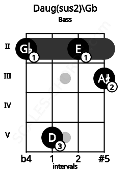 Fretboard image for the Daug(sus2)\Gb chord on bass frets: 2 5 2 3