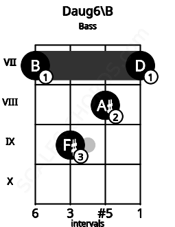 Fretboard image for the Daug6\B chord on bass frets: 7 9 8 7