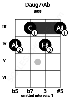 Fretboard image for the Daug7\Ab chord on bass frets: 4 3 4 3