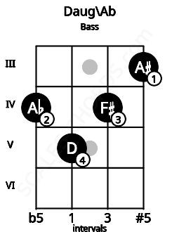 Fretboard image for the Daug\Ab chord on bass frets: 4 5 4 3