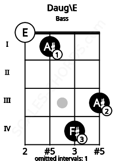 Fretboard image for the Daug\Fb chord on bass frets: 0 1 4 3