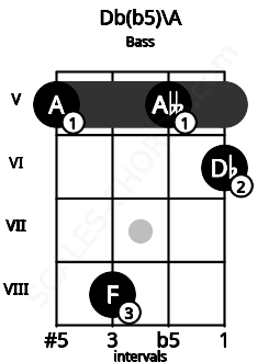 Fretboard image for the Db(b5)\A chord on bass frets: 5 8 5 6