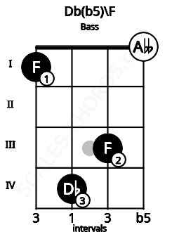 Fretboard image for the Db(b5)\F chord on bass frets: 1 4 3 0