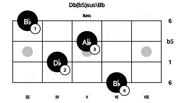 Fretboard image for the Db(b5)sus\Bb chord on bass frets: 6 4 5 3