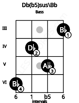 Fretboard image for the Db(b5)sus\Bb chord on bass frets: 6 4 5 3