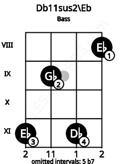 Fretboard image for the Db11sus2\Eb chord on bass frets: 11 9 11 8