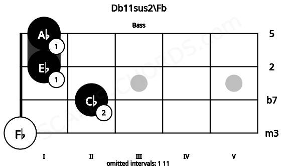 Fretboard image for the Db11sus2\Fb chord on bass frets: 0 2 1 1