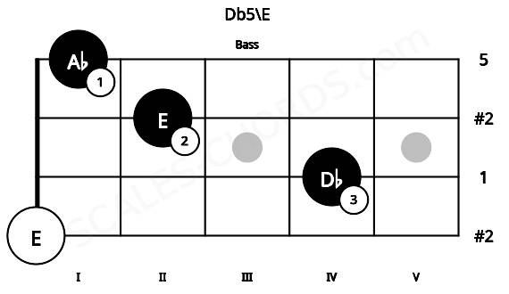 Fretboard image for the Db5\E chord on bass frets: 0 4 2 1