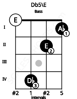 Fretboard image for the Db5\E chord on bass frets: 0 4 2 1