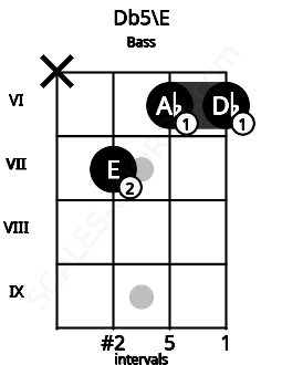 Fretboard image for the Db5\E chord on bass frets: x 7 6 6