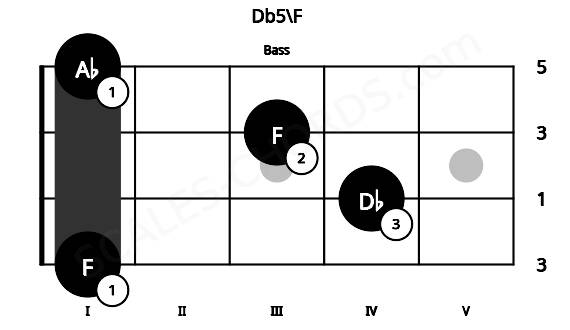 Fretboard image for the Db5\F chord on bass frets: 1 4 3 1