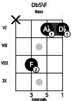 Fretboard image for the Db5\F chord on bass frets: x 8 6 6