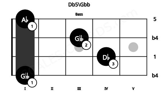 Fretboard image for the Db5\Gbb chord on bass frets: 1 4 3 1
