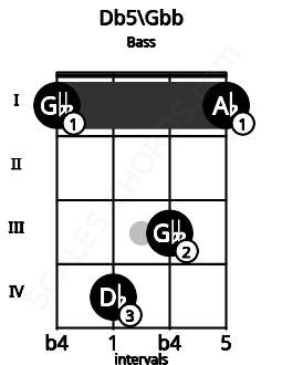 Fretboard image for the Db5\Gbb chord on bass frets: 1 4 3 1