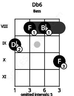 Fretboard image for the Db6 chord on bass frets: 9 8 8 10