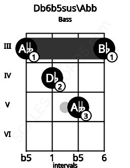 Fretboard image for the Db6b5sus\Abb chord on bass frets: 3 4 5 3